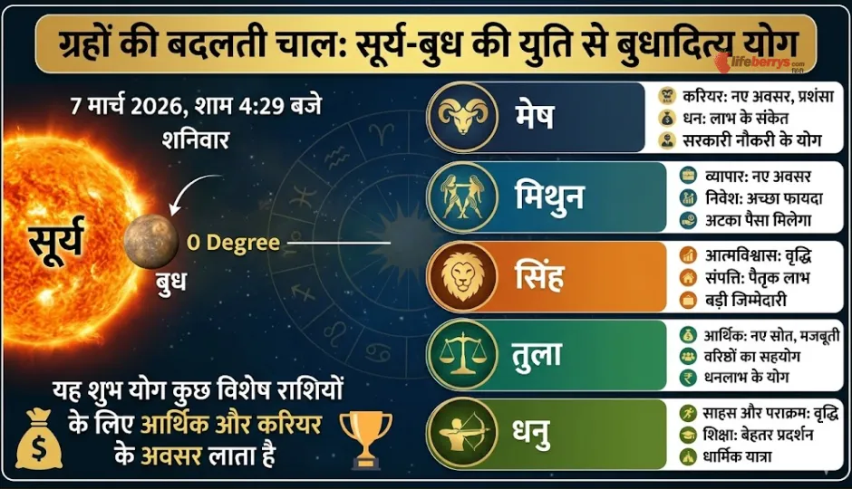 बुधादित्य योग का शुभ प्रभाव: इन 5 राशियों के जीवन में आएगा सकारात्मक बदलाव, धन और करियर में मिलेंगे नए मौके