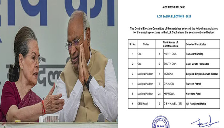 कांग्रेस ने जारी की अपने उम्मीदवारों की एक और सूची, गोवा से कटा फ्रांसिस्को सरदिन्हा का नाम