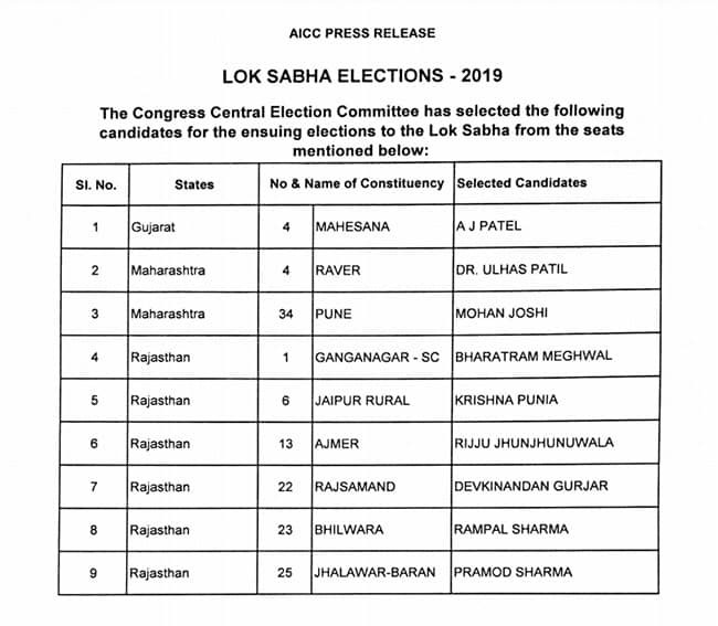 कांग्रेस ने घोषित किए 9 और उम्मीदवार, राज्यवर्धन राठौड़ को टक्कर देगी कृष्णा पुनिया congress,congress nine candidates,lok sabha election,krishna poonia,rajyavardhan singh rathore,rahul gandhi,lok sabha polls 2019,lok sabha election 2019