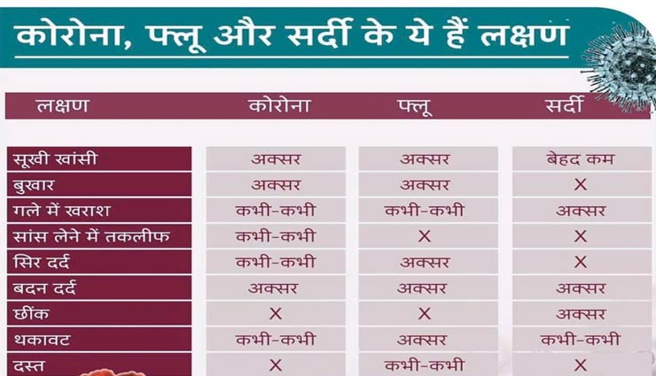 Health tips,health tips in hindi,difference between flu and corona,coronavirus
