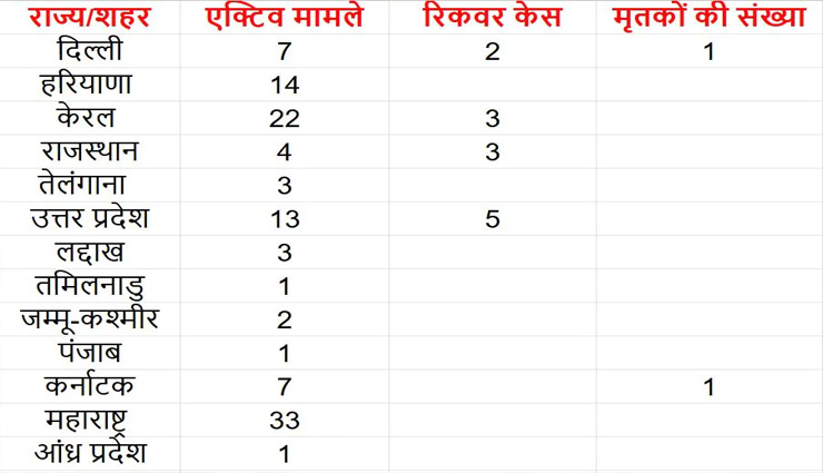 भारत में कोरोना संक्रमित मामलों का ताजा आंकड़ा