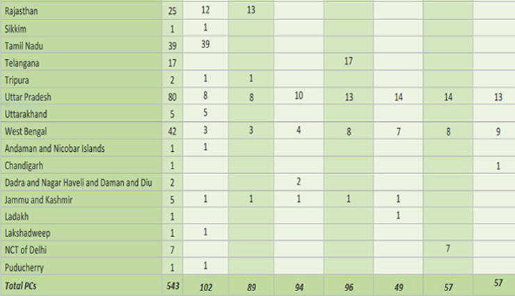 voting will be held in two phases in rajasthan on 19th and 26th april,when will voting be held in which state: see here at a glance