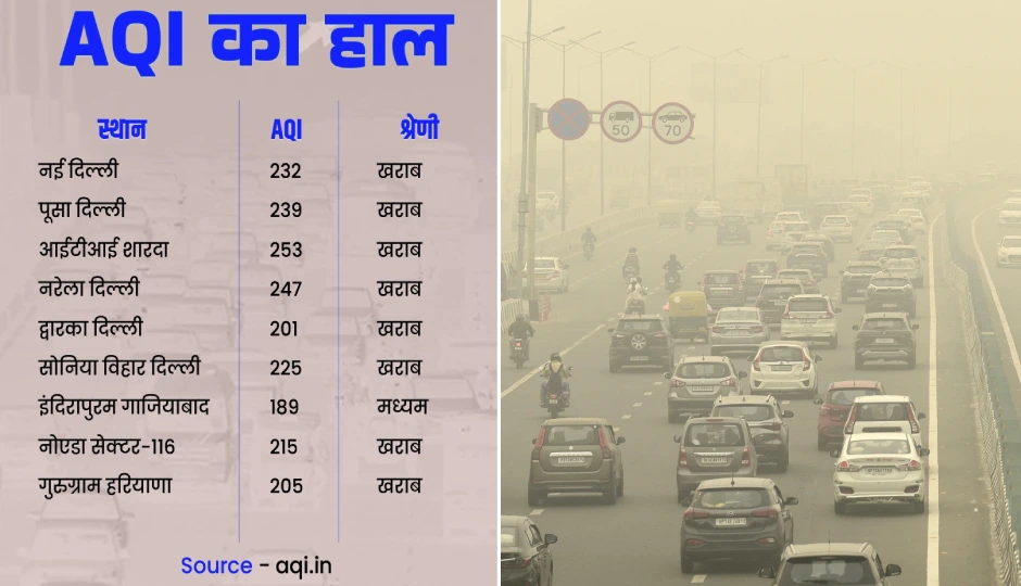 दीवाली के बाद दिल्ली-NCR में बढ़ी दमघोंटू धुंध, जहरीली हवा से बिगड़ी स्थिति