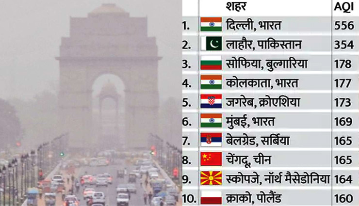 दुनिया के 10 सबसे ज्यादा प्रदूषित शहरों में दिल्ली सबसे आगे, 556 AQI के साथ खतरनाक श्रेणी में पहुंची हवा