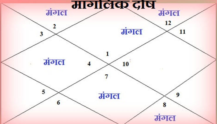 astrology tips,maanglik dosh
