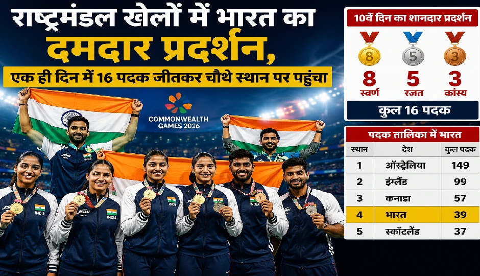 राष्ट्रमंडल खेलों में भारत का दमदार प्रदर्शन, एक ही दिन में 16 पदक जीतकर चौथे स्थान पर पहुंचा