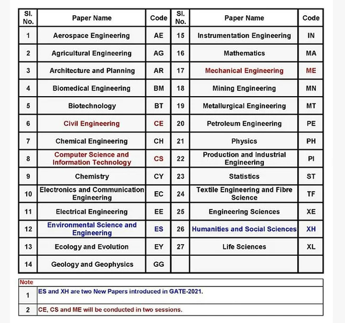 gate 2021,gate exam,gate  exam reschedule,exam date gate,gate exam schedule,latest updates,latest news