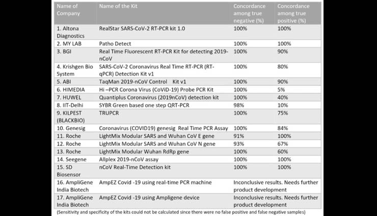 coronavirus update,icmr gives guidelines for 17 new kits,covid-19,kits to detect covid-19,news