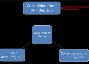 BUDGET 2018- What are Consolidated Fund?