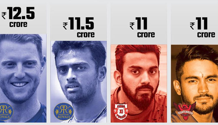 आईपीएल में सबसे महंगे बिके ये खिलाडी 