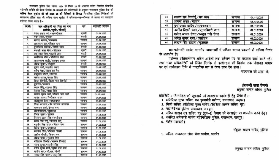 नए साल की शुरुआत में 44 इंस्पेक्टरों को प्रमोशन की सौगात, पुलिस निरीक्षक से बनेंगे RPS अधिकारी