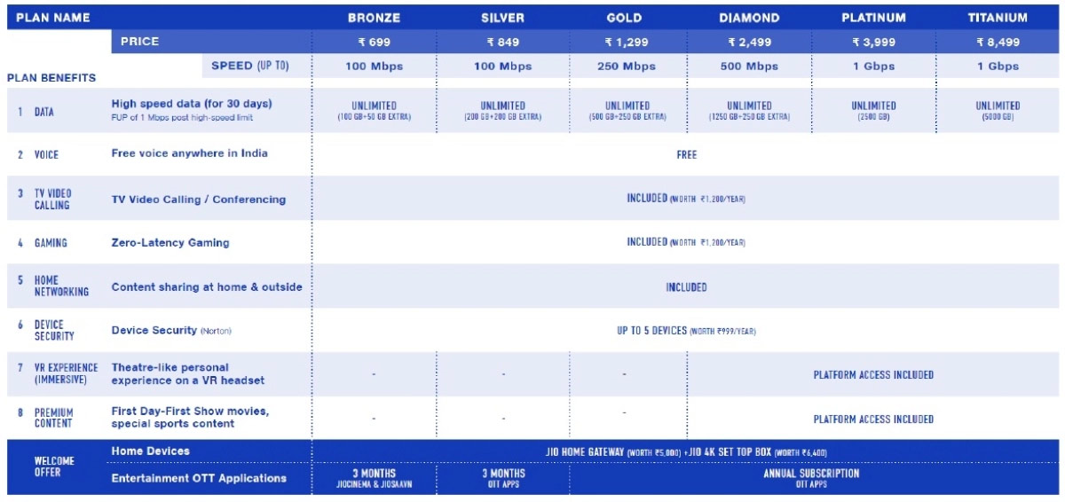 reliance jio,launch of jiofiber,jio fiber,jio fiber plans price offers speeds,news