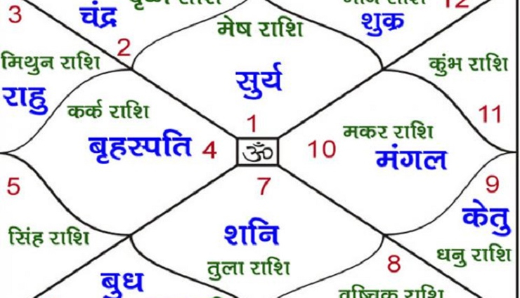 astrology,astro tips,let us know some facts about mangal grah,tue planet,mangal grah