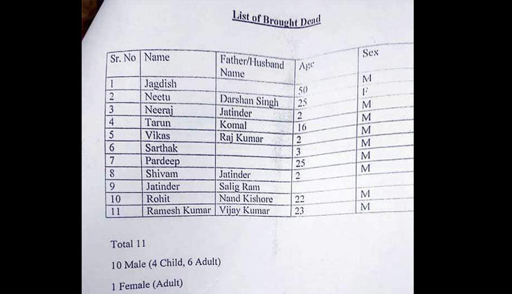 अमृतसर ट्रेन हादसा : मृतकों और घायलों की लिस्ट जारी, 61 लोगों की मौत और 113 घायल amritsar train accident,shekhar kapoor,twitter,dussehra crowd,amritsar train accident,train accident,amritsar accident,amritsar,amritsar train,punjab
