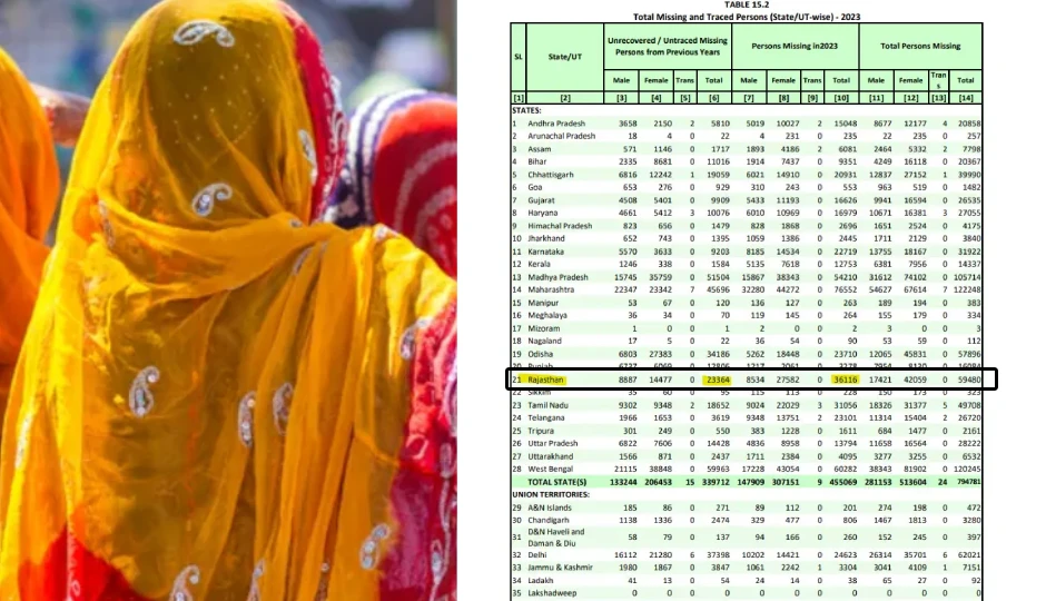 राजस्थान 2023 NCRB रिपोर्ट: हर घंटे 3 महिलाएं लापता, 27 हजार से ज्यादा का अब तक कोई सुराग नहीं