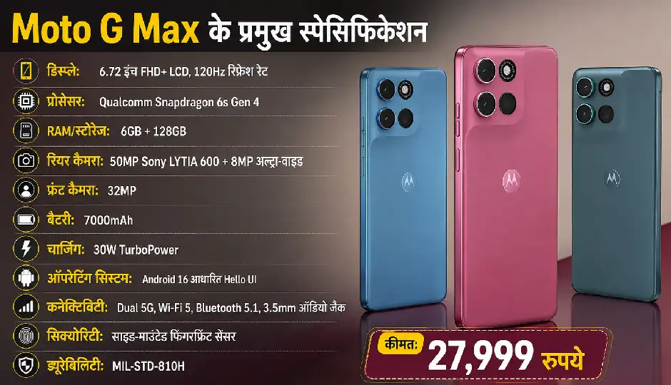 Motorola ने भारत में उतारा Moto G Max, 7000mAh बैटरी के साथ मिलेंगे 120Hz डिस्प्ले और 50MP कैमरा जैसे फीचर्स