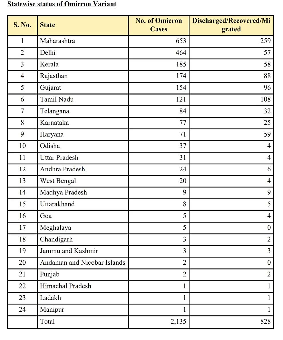 omicron,omicron cases in india,india omicron updates,omicron coronavirus new variant