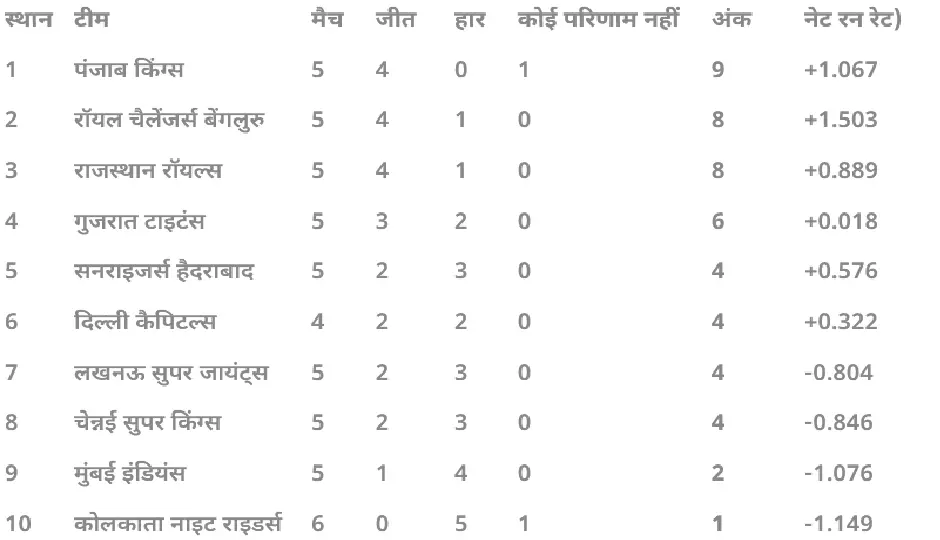 ipl 2026 points table,kkr vs gt 2026,kolkata knight riders loss,gujarat titans win 2026,ipl playoff race,ipl 2026 standings update,kkr elimination chances,gujarat titans points table,ipl 2026 latest news,indian premier league updates