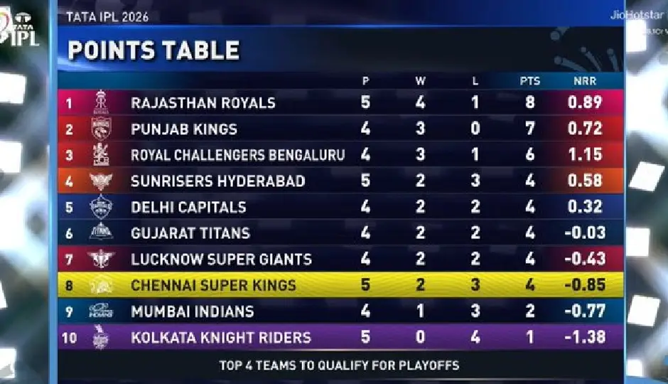 IPL Points Table: CSK की जीत से बड़ा फेरबदल, MI फिसली; जानें सभी 10 टीमों की ताज़ा स्थिति