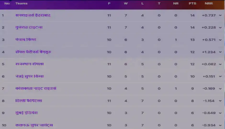 ipl 2026,gujarat titans vs rajasthan royals,shubman gill,perfect match statement,ipl points table 2026,gt victory rr,ipl match highlights,gujarat titans ranking,ipl top 4 race