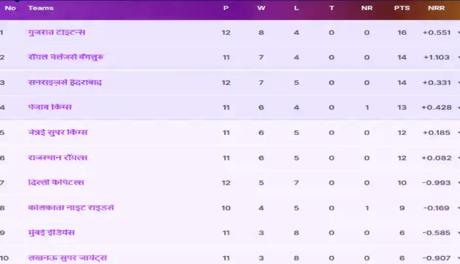 ipl 2026,points table ipl,gujarat titans,gt vs srh,sunrisers hyderabad,ipl playoff race,rcb points table,chennai super kings,rajasthan royals,punjab kings,delhi capitals,kolkata knight riders,mumbai indians,lucknow super giants,ipl standings 2026,kagiso rabada,mohammed siraj