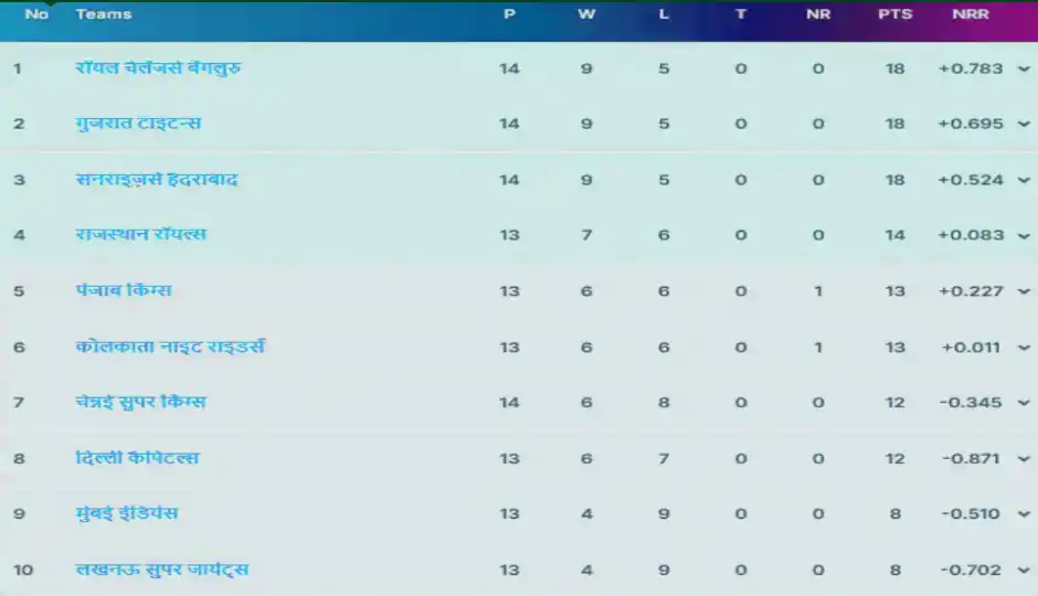IPL 2026 Points Table: जीत के बावजूद SRH को नहीं मिला टॉप-2, RCB-GT के बीच होगा क्वालीफायर-1 मुकाबला ipl 2026 points table,srh vs rcb result,rcb vs gt qualifier 1,ipl playoff teams 2026,sunrisers hyderabad standings,royal challengers bengaluru top 2,gujarat titans vs rcb,ipl 2026 playoff scenario,net run rate ipl 2026,qualifier 1 match schedule