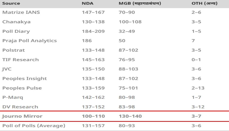 bihar assembly election 2025,bihar exit poll 2025,mahagathbandhan majority,nda seats 2025,journo mirror survey,bihar political survey,bihar election predictions,nda vs mgb,bihar election results 2025,bihar voting trends