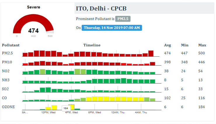 फिर दिल्ली की हवा में बढ़ा प्रदूषण, AQI 500 के पार, Delhi-NCR के सभी स्कूल बंद, बढ़ सकता है ऑड-इवन 