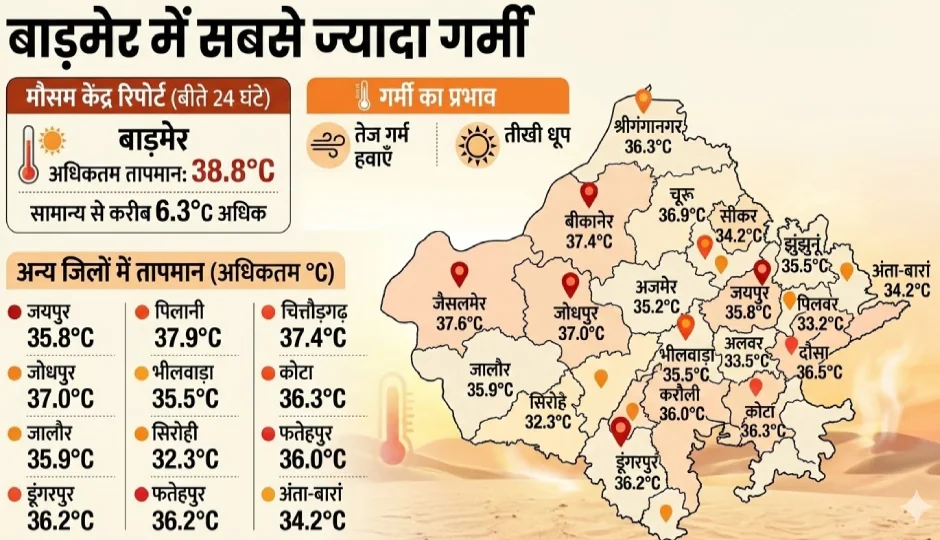 rajasthan weather update,rajasthan heatwave march,rajasthan temperature forecast,jaipur weather news,barmer temperature today,rajasthan 40 degree forecast,india weather update,rajasthan summer heat,imd rajasthan forecast,heatwave in rajasthan march