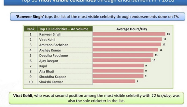 Ranveer Singh beats Virat Kohli, Amitabh Bachchan as he tops the list of the most visible celebrity on TV
