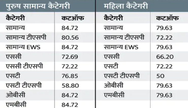 RAS 2021 : RPSC ने 24 दिन में ही जारी कर दिया परीक्षा परिणाम, यहां जानें क्या रही कट ऑफ
