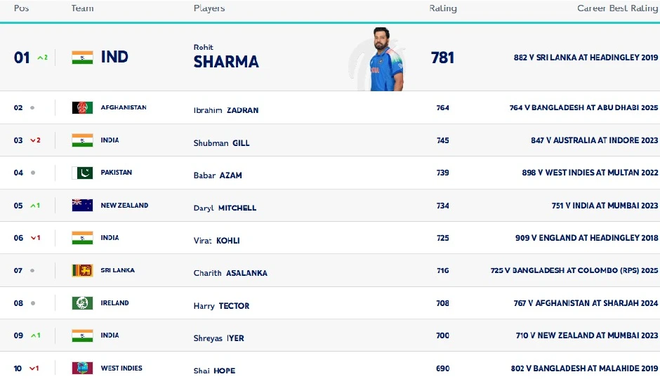 रोहित शर्मा बने वनडे के सबसे उम्रदराज नंबर 1 बल्लेबाज, शुभमन गिल को पछाड़कर रचा इतिहास