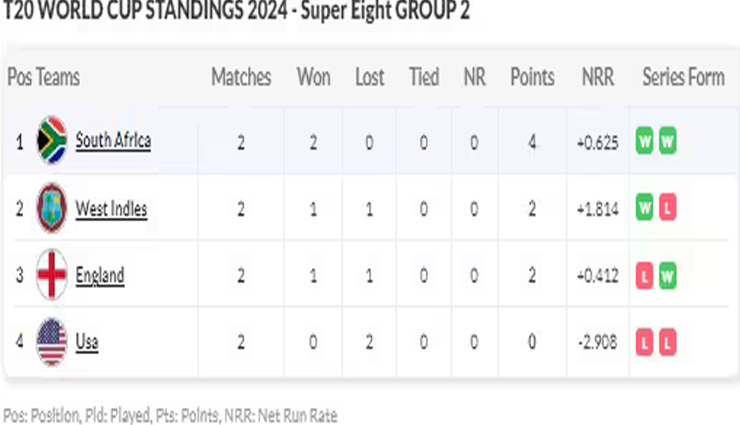 T20WC Semifinal Scenario: वेस्टइंडीज की USA पर जीत ने दक्षिण अफ्रीका को मुश्किल में डाला; इंग्लैंड कैसे कर सकता है क्वालीफाई
