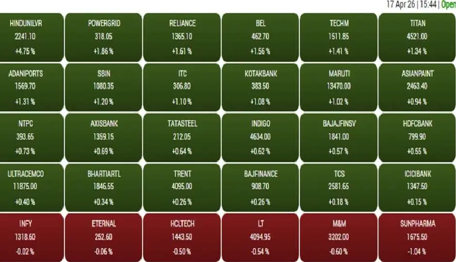 बाजार में जबरदस्त तेजी, सेंसेक्स 500+ अंक चढ़कर बंद, निफ्टी 24,300 के पार; इन दिग्गज शेयरों ने दिखाई मजबूती