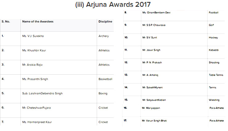 list of khel ratna,dronacharya,arjuna and dhyan chand awards for 2017 announced by sports minister of india,winners of sports award,sports awards 2017