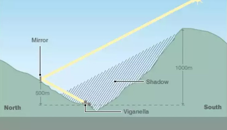 viral news,viral adda,viganella sun mirror,viganella italy sun mirror,viganella italy mirror,viganella italy,viganella,trending news today
