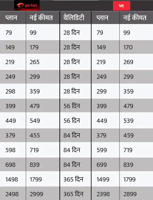 आज से महंगे हुए Airtel के प्रीपेड प्लान, जाने कितना ज्यादा करना होगा खर्च airtel,airtel recharge plan,airtel recharge plan price