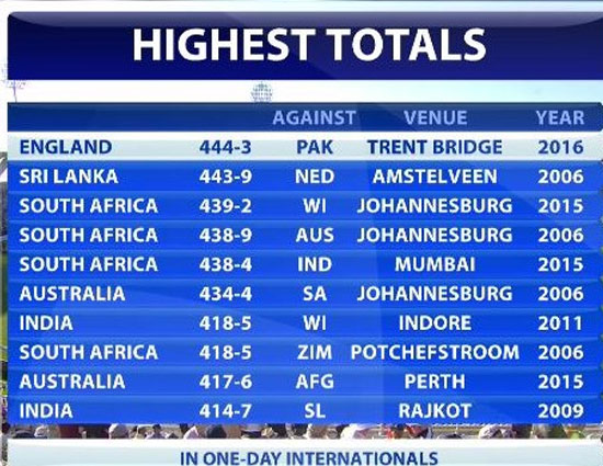 ये हैं वनडे क्रिकेट के 5 सबसे बड़े स्कोर, जिन्होंने बनाया रिकॉर्ड