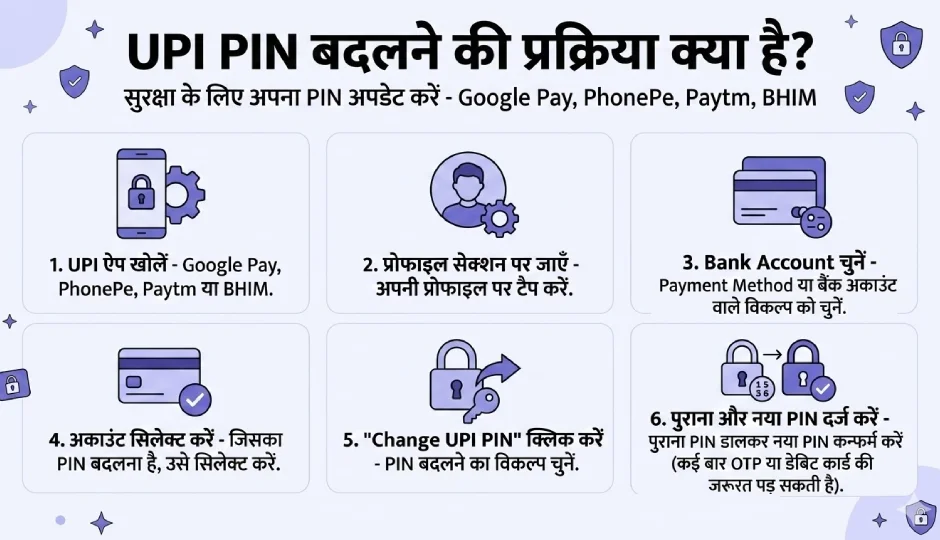 upi pin change process,how to change upi pin,upi pin reset steps,forgot upi pin solution,upi security tips,reset upi pin with debit card,digital payment safety,upi pin update guide,google pay phonepe upi pin change,upi pin reset process india