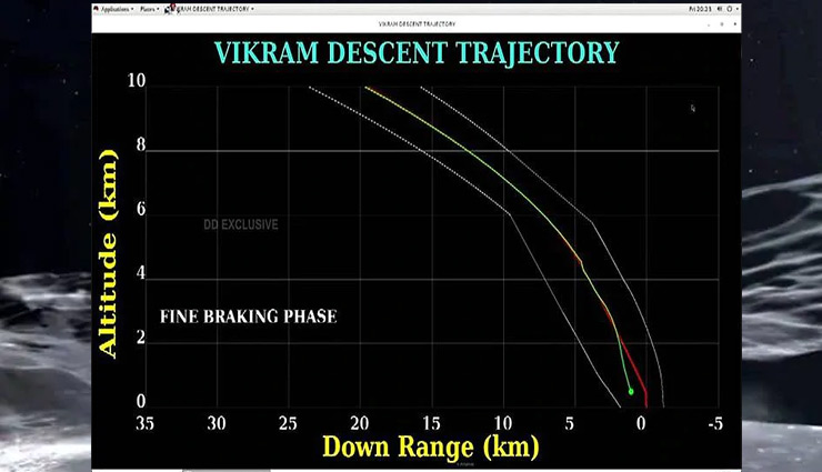 2.1 KM पर नहीं टूटा था विक्रम से ISRO का संपर्क, ये ग्राफ है सबूत isro,chandrayaan,vikram,lander,communication,break,335,meter,above,moon,surface,chandrayaan 2 news in hindi,news,news in hindi