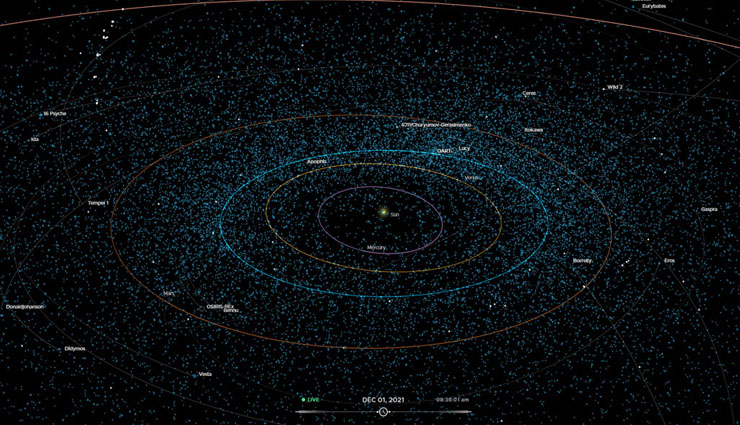 asteroids,solar system,sun,15-lakh,galaxy ,சிறுகோள்கள், சூரிய குடும்பம், சூரியன், 15-லட்சம், விண்மீன்