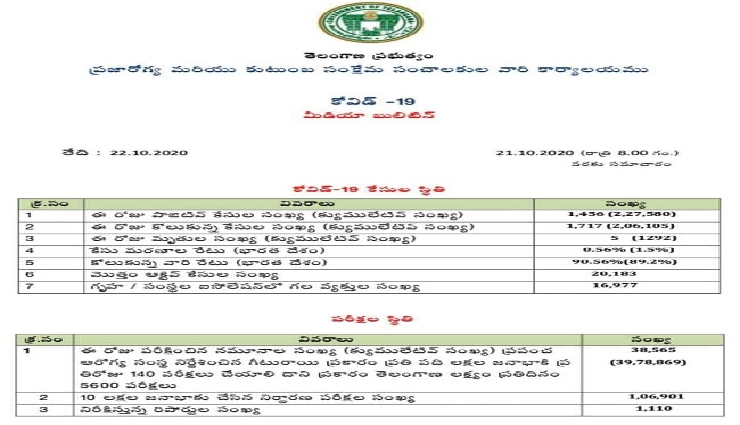 corona virus updates in telangana,corona,coronavirus in telangana,telangana,telangana corona virus updates,corona virus in telangana,chinese virus,telangana corona virus,corona lockdown,corona updates on tv9,coronavirus update in telangana,coronavirus update,telangana corona cases,telangana corona updates,corona tests in telangana,telangana corona live updates,corona virus updates,telangana top channels,#telangana,v6 news live updates,telangana news live,hyderabad corona virus updates,corona virus,telangana: coronavirus update